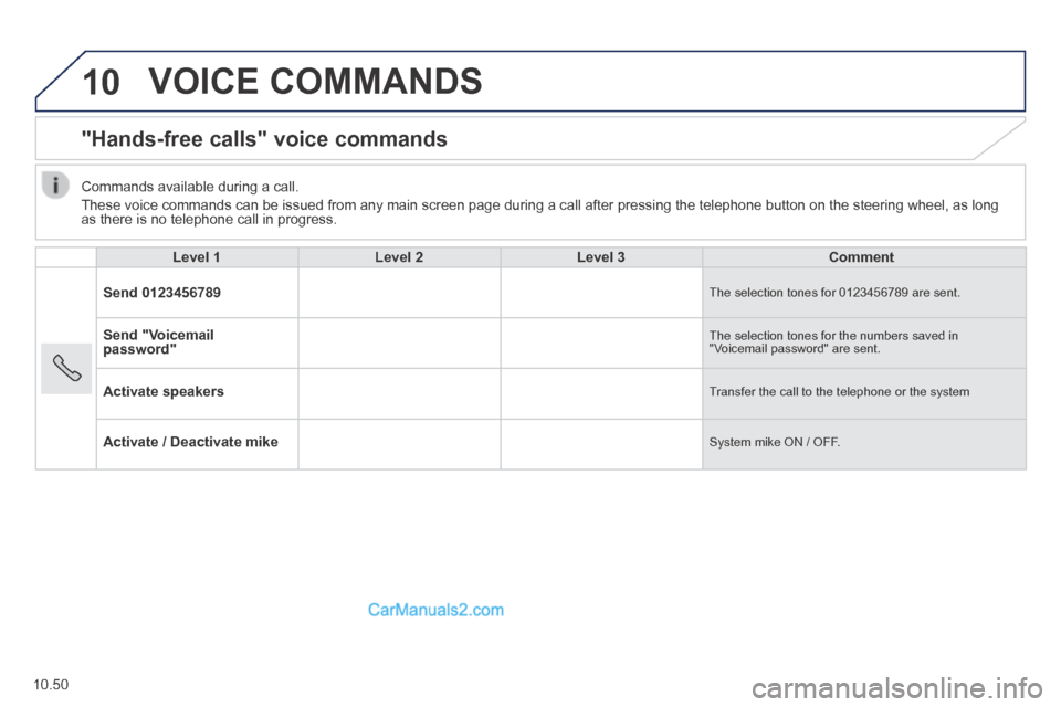 Peugeot Boxer 2014  Owners Manual 10
10.50
 VOICE  COMMANDS 
      "Hands-free  calls"  voice  commands 
  Level 1Level 2Level 3Comment
Send 0123456789 The selection tones for 0123456789 are sent. 
Send "Voicemail password" The select