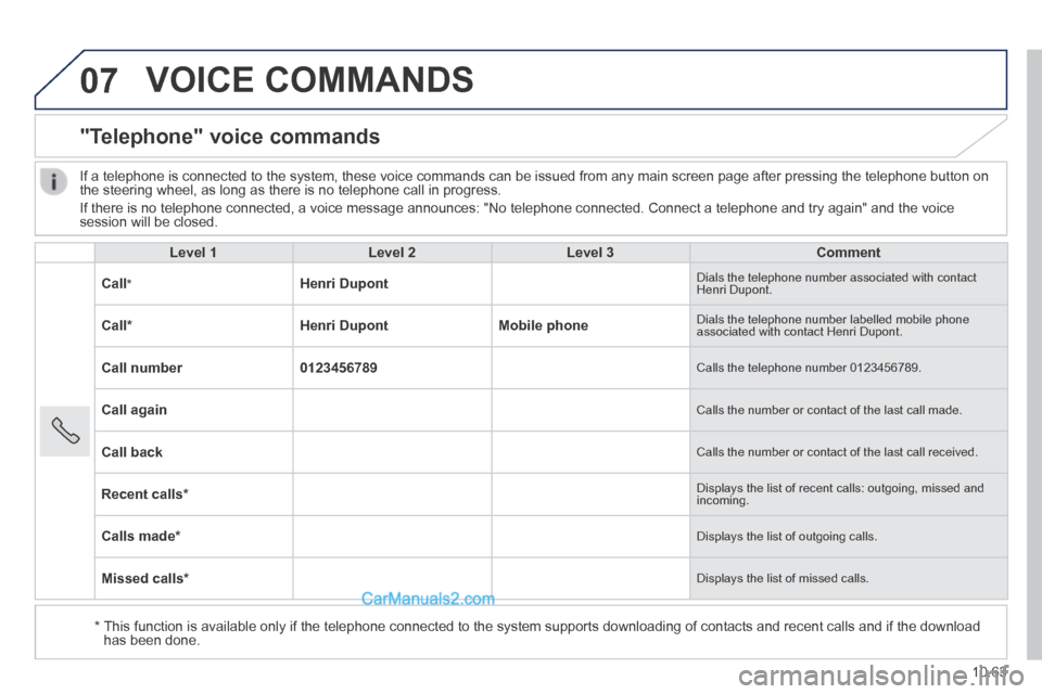 Peugeot Boxer 2014 Owners Manual 07
10.63
VOICE COMMANDS
"Telephone" voice commands
Level 1Level 2Level 3Comment
Call * Henri Dupont Dials the telephone number associated with contact Henri Dupont.
Call * Henri Dupon Peugeot Boxer 2014 Owners Manual 07
10.63
VOICE COMMANDS
"Telephone" voice commands
Level 1Level 2Level 3Comment
Call * Henri Dupont Dials the telephone number associated with contact Henri Dupont.
Call * Henri Dupon