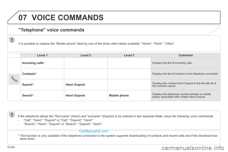 Peugeot Boxer 2014  Owners Manual 07
10.64
 VOICE  COMMANDS 
      "Telephone"  voice  commands 
  Level 1Level 2Level 3Comment
Incoming calls  *   Displays the list of incoming calls. 
Contacts *  Displays the list of contacts in the