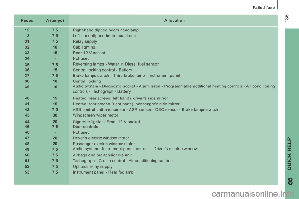 Peugeot Boxer 2014  Owners Manual - RHD (UK, Australia)  135
QUICK HELP 
8
Failed fuse
   Fuses       A (amps)       Allocation  
   12        7.5     Right-hand dipped beam headlamp 
   13        7.5     Left-hand dipped beam headlamp 
   31        7.5   