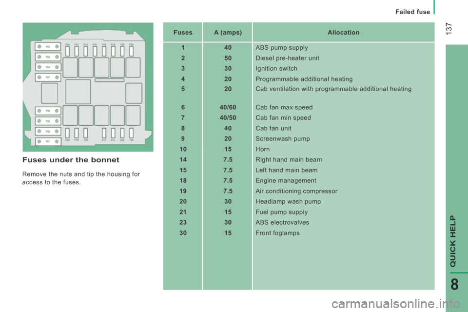 Peugeot Boxer 2014  Owners Manual - RHD (UK, Australia)  137
QUICK HELP 
8
Failed fuse
  Fuses under the bonnet 
 Remove the nuts and tip the housing for 
access to the fuses.    Fuses
       A (amps)       Allocation  
   1       40     ABS pump supply 
 