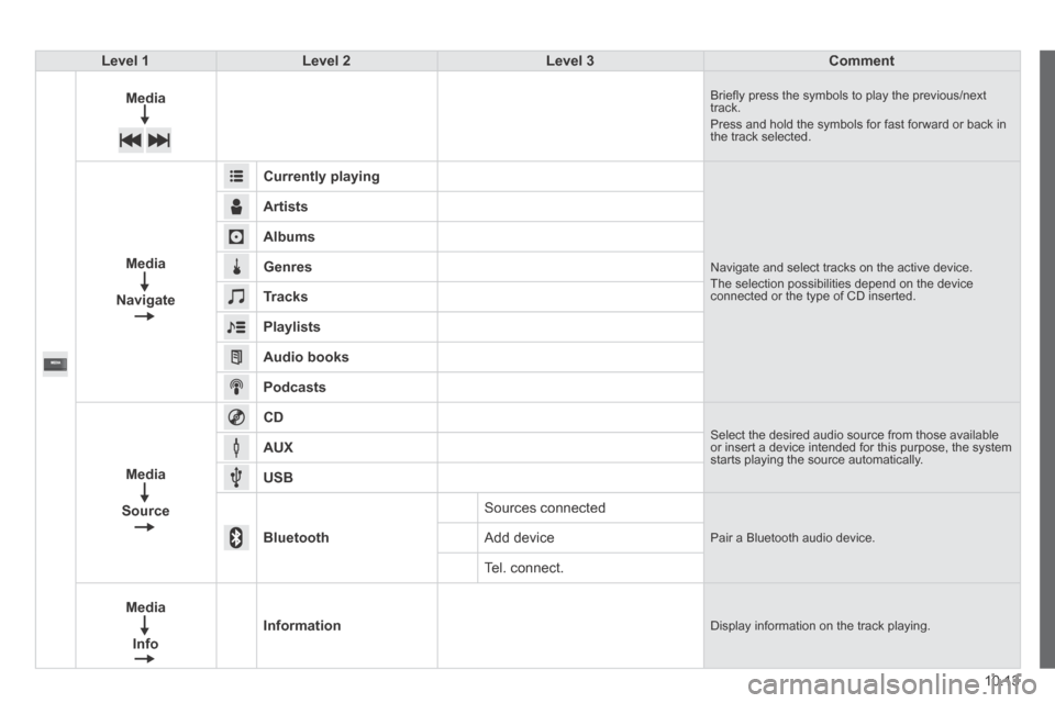 Peugeot Boxer 2014  Owners Manual - RHD (UK, Australia) 10.13
Level 1Level 2Level 3Comment
Media Brieﬂ y press the symbols to play the previous/next track.  Press and hold the symbols for fast forward or back in the track selected. 
Media
Navigate
Curren
