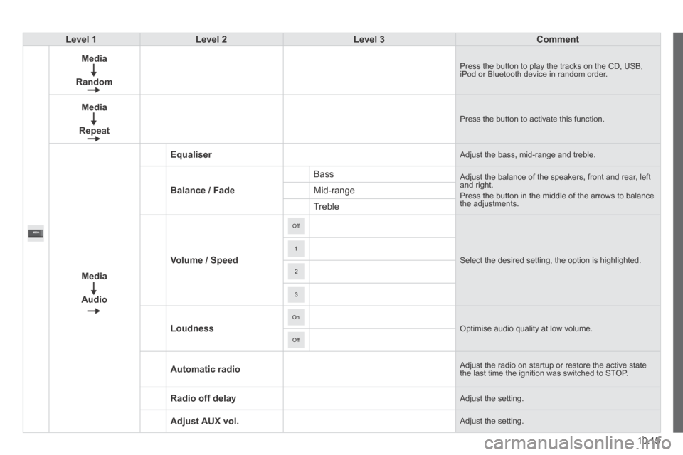 Peugeot Boxer 2014  Owners Manual - RHD (UK, Australia) 10.15
Level 1Level 2Level 3Comment
  Media  
  Random  
 Press the button to play the tracks on the CD, USB, iPod or Bluetooth device in random order. 
  Media  
  Repeat  
 Press the button to activa