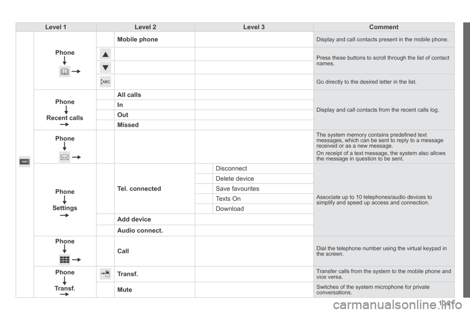 Peugeot Boxer 2014  Owners Manual - RHD (UK, Australia) 10.21
Level 1Level 2Level 3Comment
Phone
Mobile phone Display and call contacts present in the mobile phone. 
   Press these buttons to scroll through the list of contact names.   
  
 Go directly to 