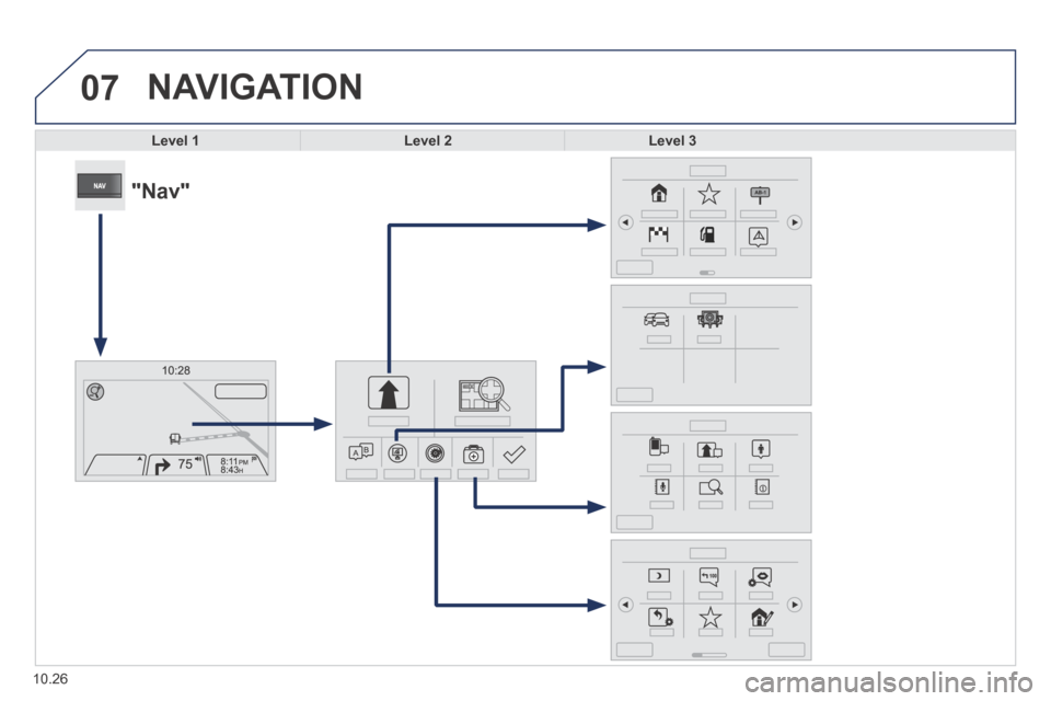Peugeot Boxer 2014  Owners Manual - RHD (UK, Australia) 07
10.26
 NAVIGATION 
Level 1Level 2Level 3
            "Nav"  