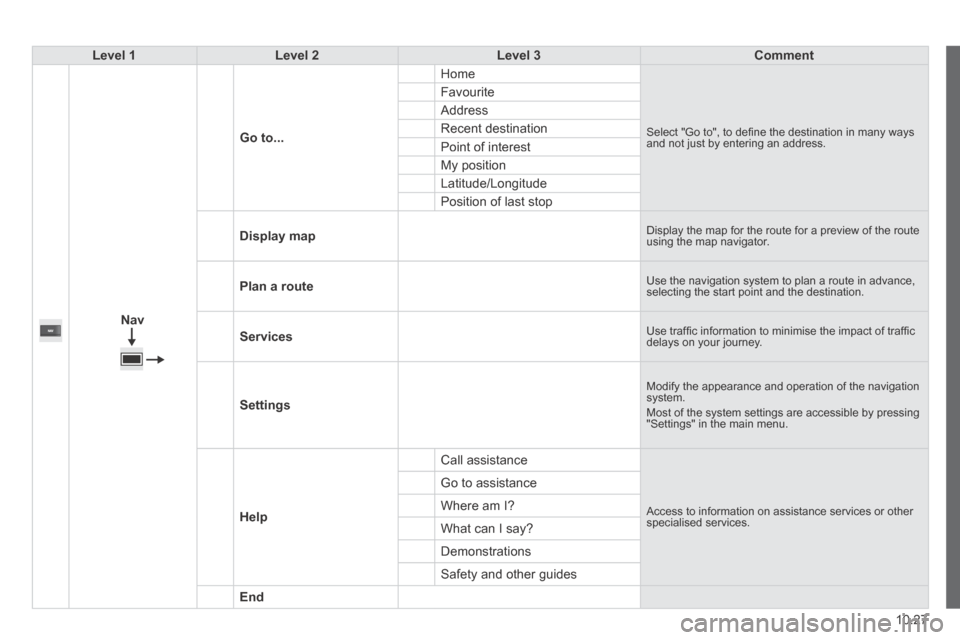 Peugeot Boxer 2014  Owners Manual - RHD (UK, Australia) 10.27
Level 1Level 2Level 3Comment
  
Nav
  Go to...
 Home 
 Select "Go to", to deﬁ ne the destination in many ways and not just by entering an address. 
 Favourite 
 Address 
 Recent  destination 
