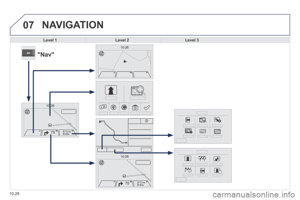 Peugeot Boxer 2014  Owners Manual - RHD (UK, Australia) 07
10.28
 NAVIGATION 
Level 1Level 2Level 3
            "Nav"  