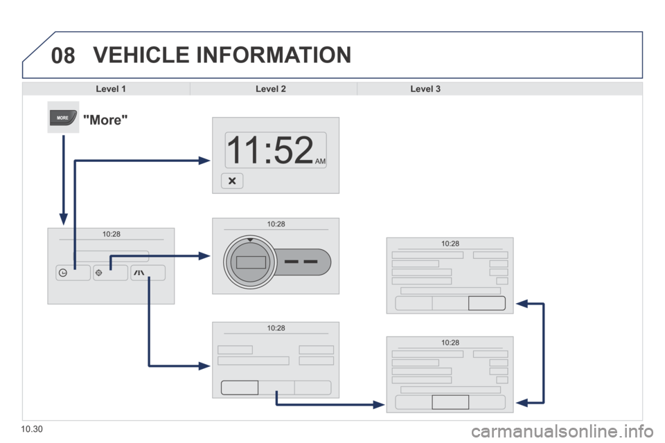 Peugeot Boxer 2014  Owners Manual - RHD (UK, Australia) 08
10.30
 VEHICLE  INFORMATION 
Level 1Level 2Level 3
      "More"  