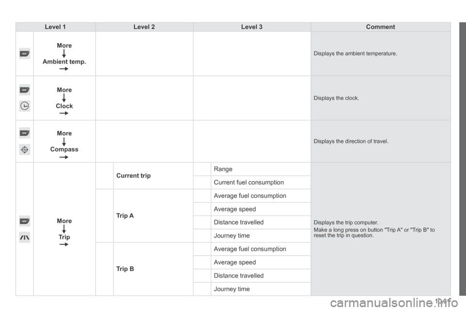 Peugeot Boxer 2014  Owners Manual - RHD (UK, Australia) 10.31
Level 1Level 2Level 3Comment
  
More
Ambient temp.     Displays the ambient temperature. 
  
More
Clock     Displays the clock. 
  
More
Compass     Displays the direction of travel. 
  
More
Tr