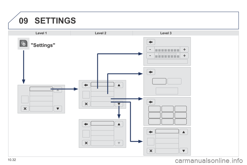 Peugeot Boxer 2014  Owners Manual - RHD (UK, Australia) 09
10.32
 SETTINGS 
Level 1Level 2Level 3
            "Settings"  
