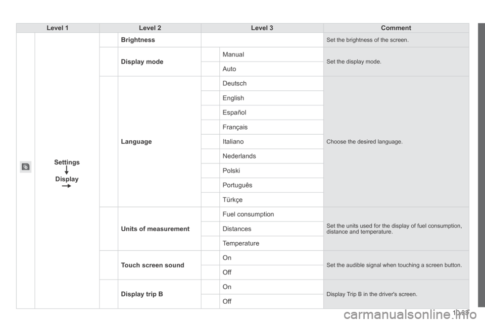 Peugeot Boxer 2014  Owners Manual - RHD (UK, Australia) 10.33
Level 1Level 2Level 3Comment
Settings
Display
Brightness Set the brightness of the screen. 
Display mode Manual  Set the display mode.  Auto 
Language
 Deutsch 
 Choose the desired language. 
 E