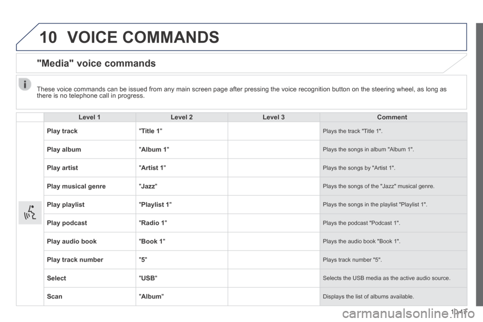 Peugeot Boxer 2014  Owners Manual - RHD (UK, Australia) 10
10.47
 VOICE  COMMANDS 
      "Media"  voice  commands 
  Level 1Level 2Level 3Comment
Play track " Title 1 "  Plays the track "Title 1". 
Play album " Album 1 "  Plays the songs in album "Album 1"