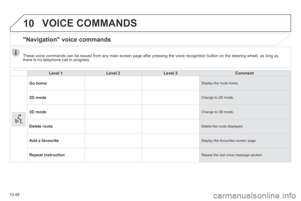 Peugeot Boxer 2014  Owners Manual - RHD (UK, Australia) 10
10.48
 VOICE  COMMANDS 
      "Navigation"  voice  commands 
  Level 1Level 2Level 3Comment
Go home Display the route home. 
2D mode Change to 2D mode. 
3D mode Change to 3D mode. 
Delete route Del