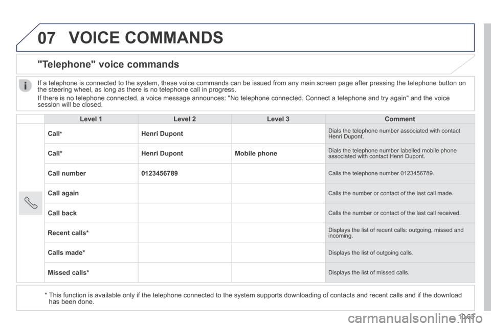 Peugeot Boxer 2014 Owners Manual - RHD (UK, Australia) 07
10.63
VOICE COMMANDS
"Telephone" voice commands
Level 1Level 2Level 3Comment
Call * Henri Dupont Dials the telephone number associated with contact Henri Dupont.
Call * Henri Dupon Peugeot Boxer 2014 Owners Manual - RHD (UK, Australia) 07
10.63
VOICE COMMANDS
"Telephone" voice commands
Level 1Level 2Level 3Comment
Call * Henri Dupont Dials the telephone number associated with contact Henri Dupont.
Call * Henri Dupon