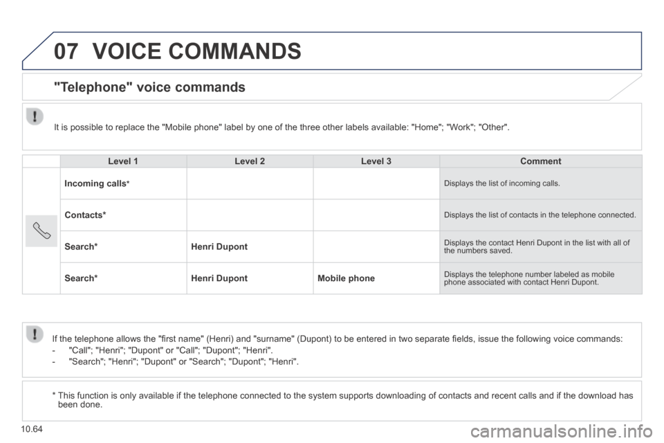 Peugeot Boxer 2014  Owners Manual - RHD (UK, Australia) 07
10.64
 VOICE  COMMANDS 
      "Telephone"  voice  commands 
  Level 1Level 2Level 3Comment
Incoming calls  *   Displays the list of incoming calls. 
Contacts *  Displays the list of contacts in the