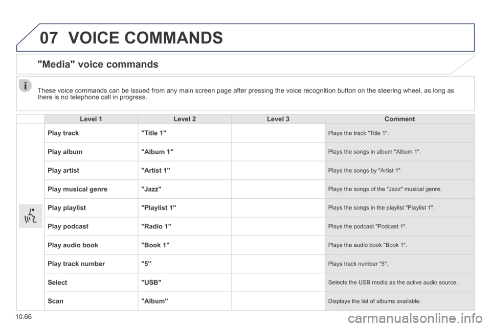 Peugeot Boxer 2014  Owners Manual - RHD (UK, Australia) 07
10.66
 VOICE  COMMANDS 
      "Media"  voice  commands 
  Level 1Level 2Level 3Comment
Play track " Title 1 "  Plays the track "Title 1". 
Play album " Album 1 "  Plays the songs in album "Album 1"
