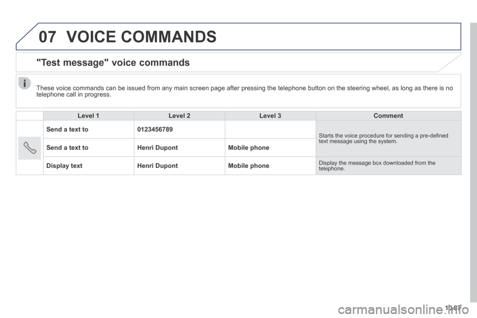 Peugeot Boxer 2014  Owners Manual - RHD (UK, Australia) 07
10.67
 VOICE  COMMANDS 
      "Test  message"  voice  commands 
  Level 1Level 2Level 3Comment
Send a text to0123456789 Starts the voice procedure for sending a pre-deﬁ ned text message using the