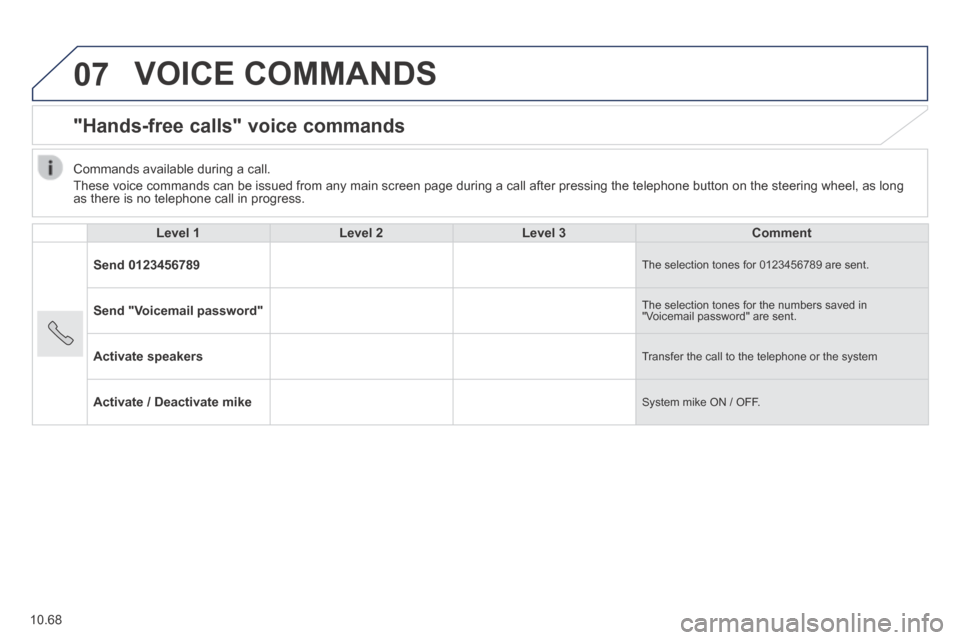 Peugeot Boxer 2014  Owners Manual - RHD (UK, Australia) 07
10.68
 VOICE  COMMANDS 
      "Hands-free  calls"  voice  commands 
  Level 1Level 2Level 3Comment
Send 0123456789 The selection tones for 0123456789 are sent. 
Send "Voicemail password" The select