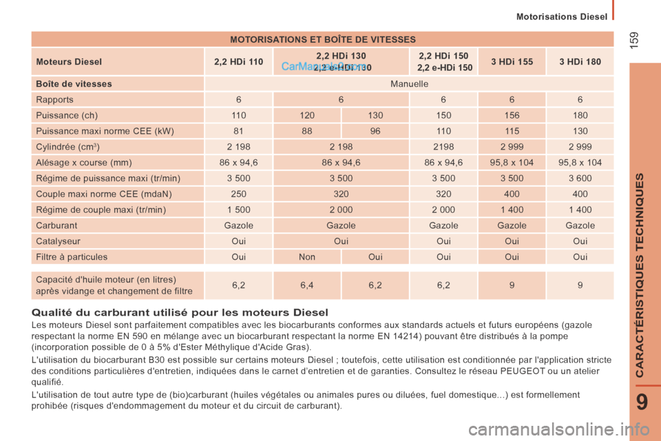 Peugeot Boxer 2014  Manuel du propriétaire (in French) Motorisations Diesel
 159
9
CARACTÉRISTIQUES TECHNIQUES
          Qualité  du  carburant  utilisé  pour  les  moteurs  Diesel 
  Les moteurs Diesel sont parfaitement compatibles avec les biocarbura