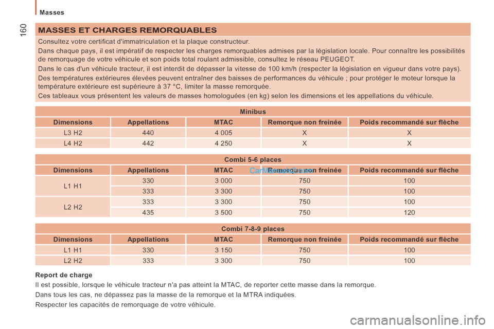 Peugeot Boxer 2014  Manuel du propriétaire (in French)   Masses  
 160 MASSES ET CHARGES REMORQUABLES 
 
Consultez votre certificat dimmatriculation et la plaque constructeur. 
 Dans chaque pays, il est impératif de respecter les charges remorquab\
les 