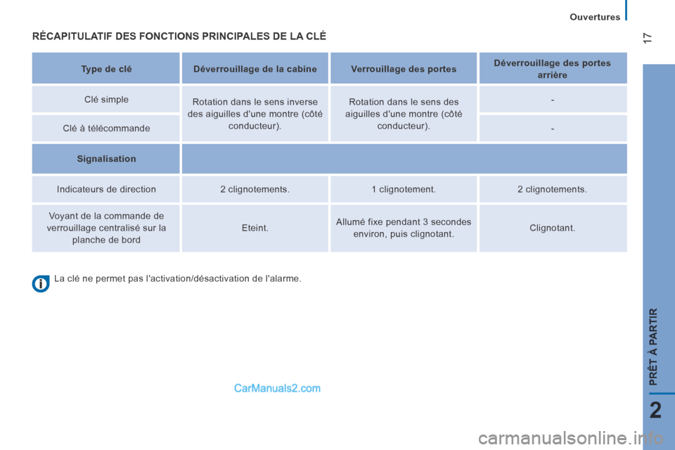 Peugeot Boxer 2014  Manuel du propriétaire (in French) 17
2
PRÊT À PARTIR
   Ouvertures   
 RÉCAPITULATIF DES FONCTIONS PRINCIPALES DE LA CLÉ  
   Type de clé       Déverrouillage de la cabine       Verrouillage des portes       Déverrouillage des 