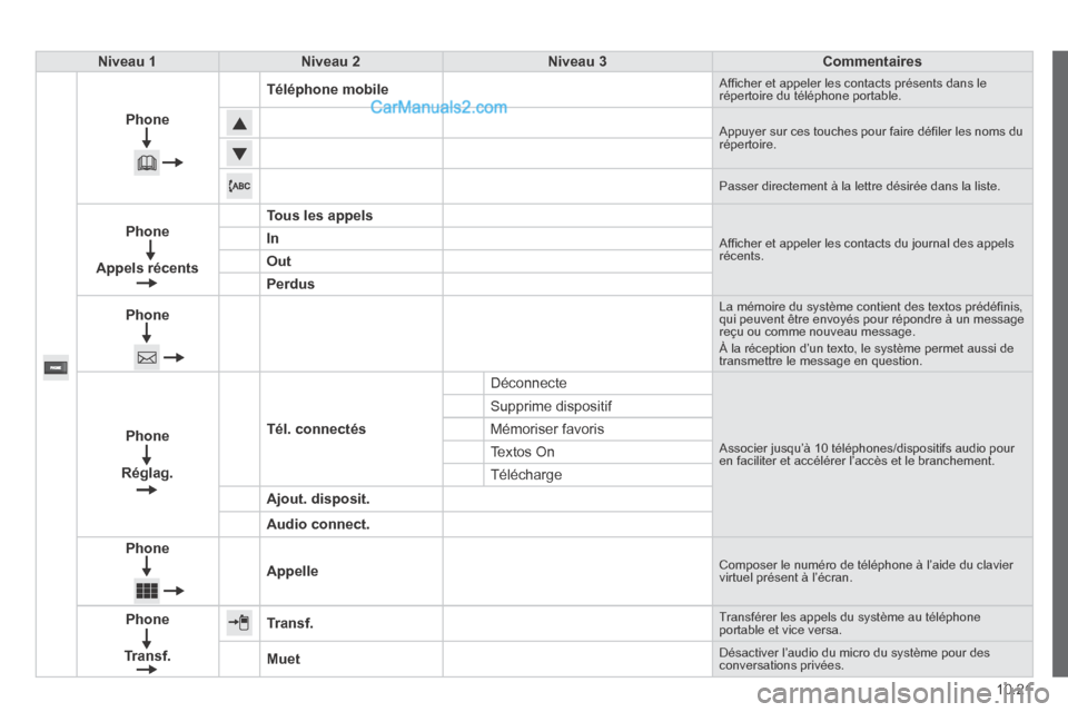 Peugeot Boxer 2014  Manuel du propriétaire (in French) 10.21
Niveau 1Niveau 2Niveau 3Commentaires
Phone
Téléphone mobile Afﬁ cher et appeler les contacts présents dans le répertoire du téléphone portable. 
 Appuyer sur ces touches pour faire dé