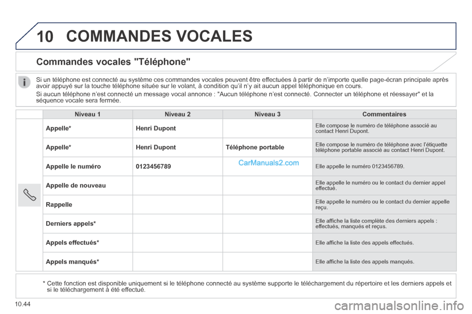 Peugeot Boxer 2014  Manuel du propriétaire (in French) 10
10.44
 COMMANDES  VOCALES 
      Commandes  vocales  "Téléphone" 
Niveau 1Niveau 2Niveau 3Commentaires
Appelle * Henri Dupont Elle compose le numéro de téléphone associé au contact Henri Dupo