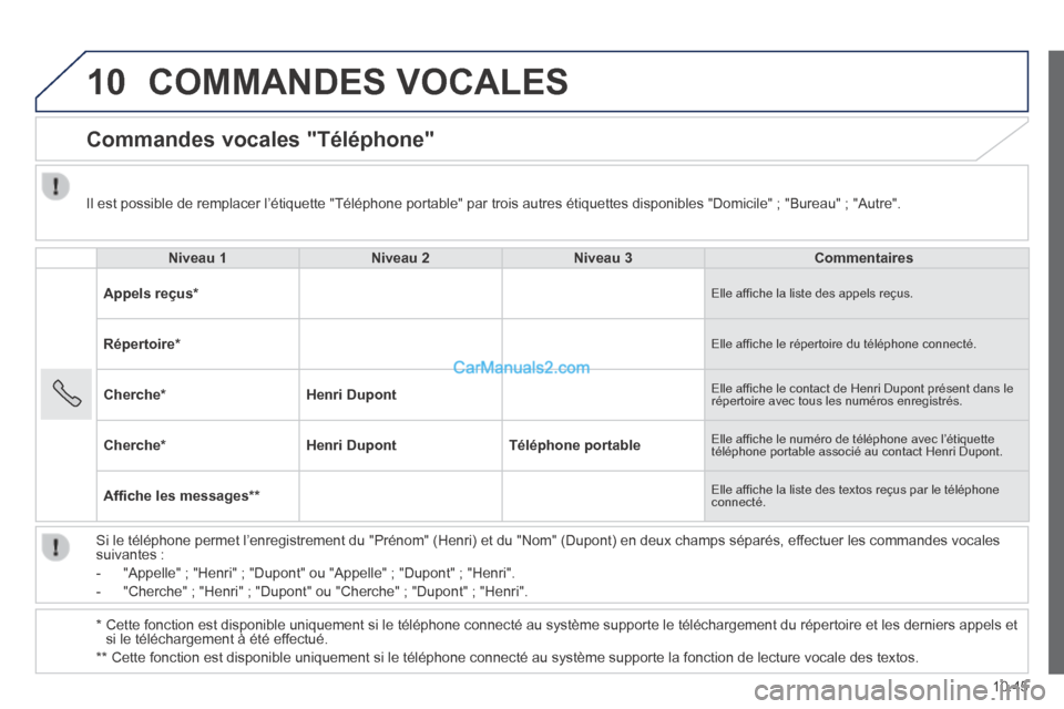 Peugeot Boxer 2014  Manuel du propriétaire (in French) 10
10.45
 COMMANDES  VOCALES 
      Commandes  vocales  "Téléphone" 
Niveau 1Niveau 2Niveau 3Commentaires
Appels  reçus *  Elle afﬁ che la liste des appels reçus. 
Répertoire *  Elle afﬁ che 