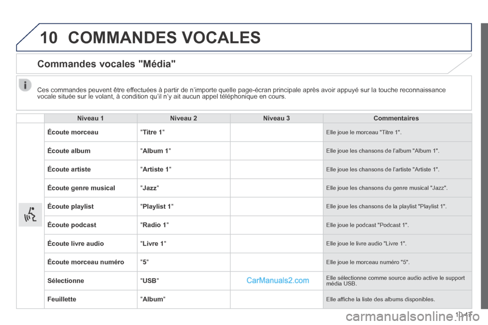 Peugeot Boxer 2014  Manuel du propriétaire (in French) 10
10.47
 COMMANDES  VOCALES 
      Commandes  vocales  "Média" 
Niveau 1Niveau 2Niveau 3Commentaires
Écoute morceau " Titre 1 "  Elle joue le morceau "Titre 1". 
Écoute album " Album 1 "  Elle jou