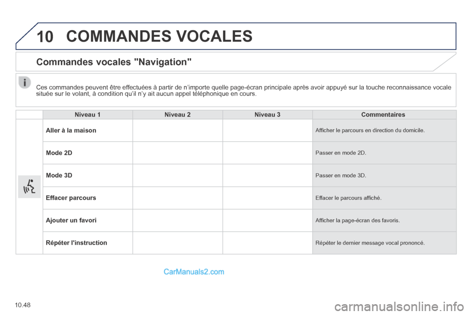 Peugeot Boxer 2014  Manuel du propriétaire (in French) 10
10.48
 COMMANDES  VOCALES 
      Commandes  vocales  "Navigation" 
Niveau 1Niveau 2Niveau 3Commentaires
Aller à la maison Afﬁ cher le parcours en direction du domicile. 
Mode 2D Passer en mode 2