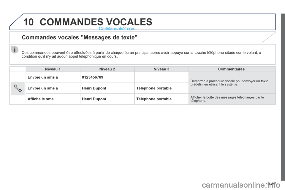Peugeot Boxer 2014  Manuel du propriétaire (in French) 10
10.49
 COMMANDES  VOCALES 
      Commandes  vocales  "Messages  de  texte" 
Niveau 1Niveau 2Niveau 3Commentaires
Envoie un sms à0123456789 Démarrer la procédure vocale pour envoyer un texto pré
