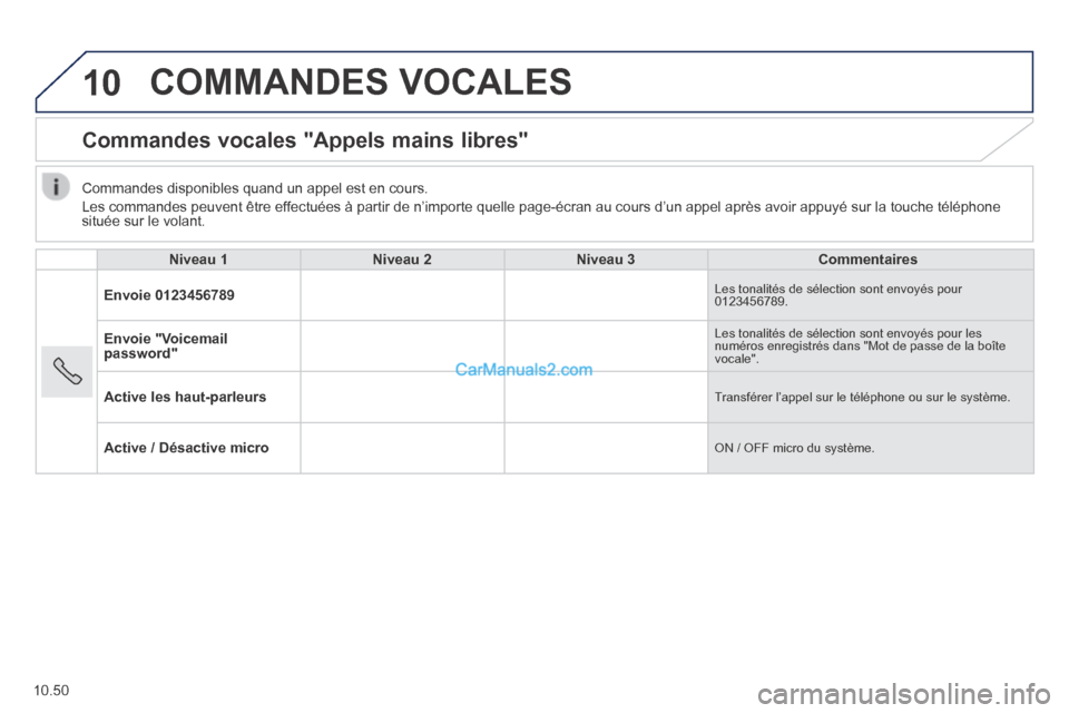 Peugeot Boxer 2014  Manuel du propriétaire (in French) 10
10.50
 COMMANDES  VOCALES 
      Commandes  vocales  "Appels  mains  libres" 
Niveau 1Niveau 2Niveau 3Commentaires
Envoie 0123456789 Les tonalités de sélection sont envoyés pour 0123456789. 
Env