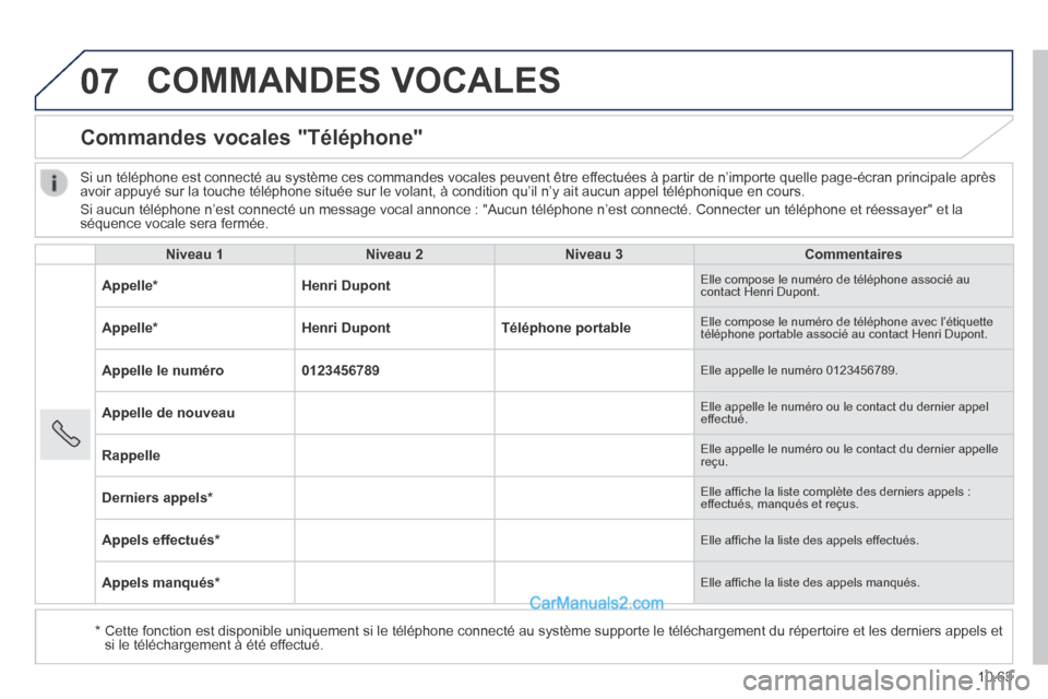 Peugeot Boxer 2014  Manuel du propriétaire (in French) 07
10.63
 COMMANDES  VOCALES 
      Commandes  vocales  "Téléphone" 
     Niveau  1      Niveau  2      Niveau  3      Commentaires   
  Appelle *     Henri  Dupont   Elle compose le numéro de tél