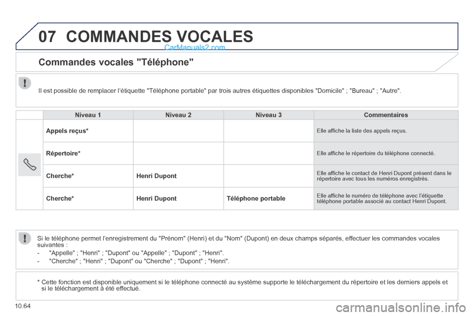 Peugeot Boxer 2014  Manuel du propriétaire (in French) 07
10.64
 COMMANDES  VOCALES 
      Commandes  vocales  "Téléphone" 
     Niveau  1      Niveau  2      Niveau  3      Commentaires   
  Appels  reçus *    Elle afﬁ che la liste des appels reçus