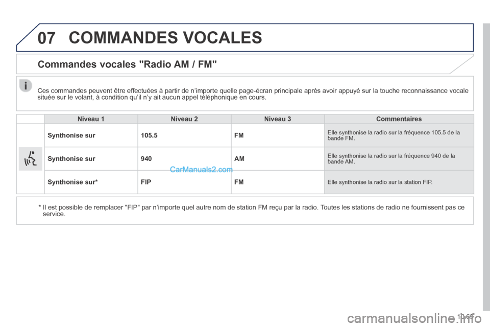 Peugeot Boxer 2014  Manuel du propriétaire (in French) 07
10.65
 COMMANDES  VOCALES 
      Commandes  vocales  "Radio  AM  /  FM" 
     Niveau  1      Niveau  2      Niveau  3      Commentaires   
  Synthonise  sur    105.5    FM   Elle synthonise la radi
