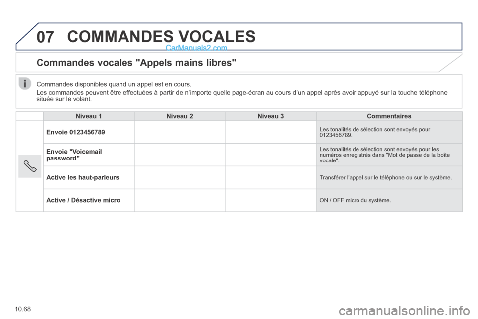 Peugeot Boxer 2014  Manuel du propriétaire (in French) 07
10.68
 COMMANDES  VOCALES 
      Commandes  vocales  "Appels  mains  libres" 
     Niveau  1      Niveau  2      Niveau  3      Commentaires   
  Envoie  0123456789   Les tonalités de sélection s