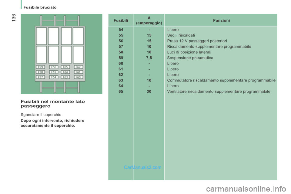 Peugeot Boxer 2014  Manuale del proprietario (in Italian)    Fusibile  bruciato   
 136   Fusibili       A 
(amperaggio)        Funzioni
   
   54        -    Libero 
   55        15     Sedili  riscaldati 
   56        15     Presa 12 V passeggeri posterior