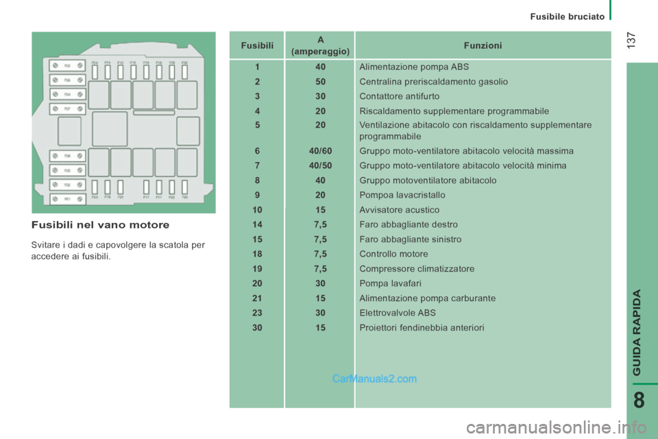 Peugeot Boxer 2014  Manuale del proprietario (in Italian)    Fusibile  bruciato   
 137
GUIDA RAPIDA
8
  Fusibili nel vano motore 
 Svitare i dadi e capovolgere la scatola per 
accedere ai fusibili.    Fusibili
       A 
(amperaggio)        Funzioni
   
   1