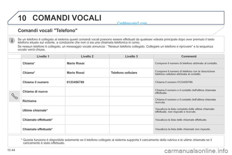 Peugeot Boxer 2014  Manuale del proprietario (in Italian) 10
10.44
 COMANDI  VOCALI 
      Comandi  vocali  "Telefono" 
Livello 1Livello 2Livello 3Commenti
Chiama  *  Mario Rossi Compone il numero di telefono abbinato al contatto. 
Chiama * Mario RossiTelefo