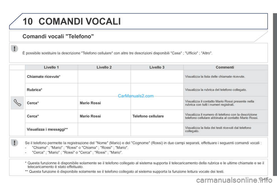 Peugeot Boxer 2014  Manuale del proprietario (in Italian) 10
10.45
 COMANDI  VOCALI 
      Comandi  vocali  "Telefono" 
Livello 1Livello 2Livello 3Commenti
Chiamate ricevute  *   Visualizza la lista delle chiamate ricevute. 
Rubrica *  Visualizza la rubrica 