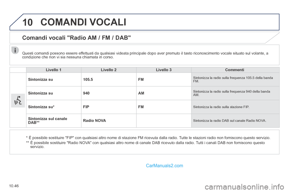 Peugeot Boxer 2014  Manuale del proprietario (in Italian) 10
10.46
 COMANDI  VOCALI 
      Comandi  vocali  "Radio  AM  /  FM  /  DAB" 
Livello 1Livello 2Livello 3Commenti
Sintonizza su105.5FM Sintonizza la radio sulla frequenza 105.5 della banda FM. 
Sinton