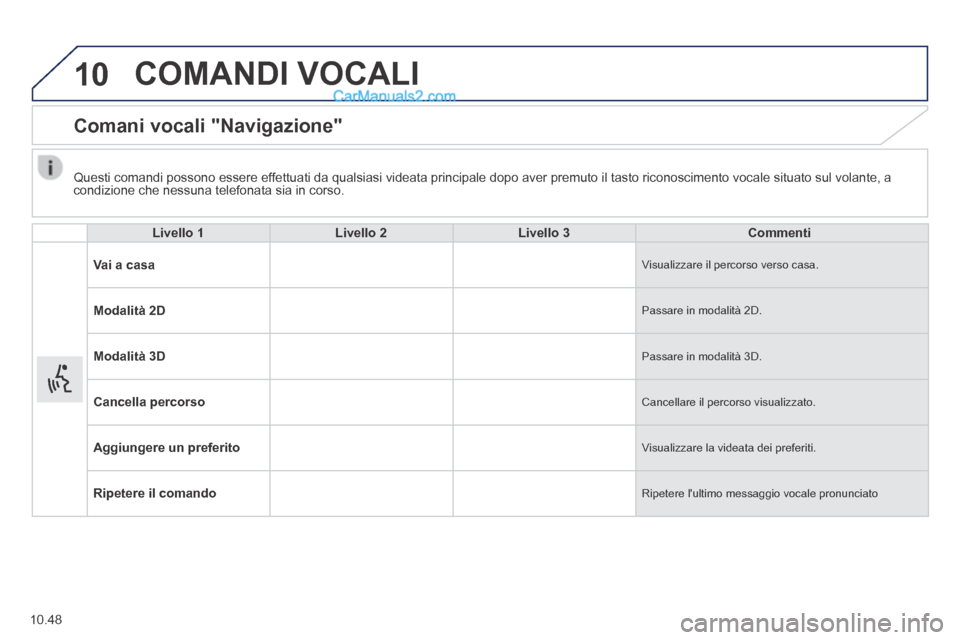 Peugeot Boxer 2014  Manuale del proprietario (in Italian) 10
10.48
 COMANDI  VOCALI 
      Comani  vocali  "Navigazione" 
Livello 1Livello 2Livello 3Commenti
Vai a casa Visualizzare il percorso verso casa. 
Modalità 2D Passare in modalità 2D. 
Modalità 3D