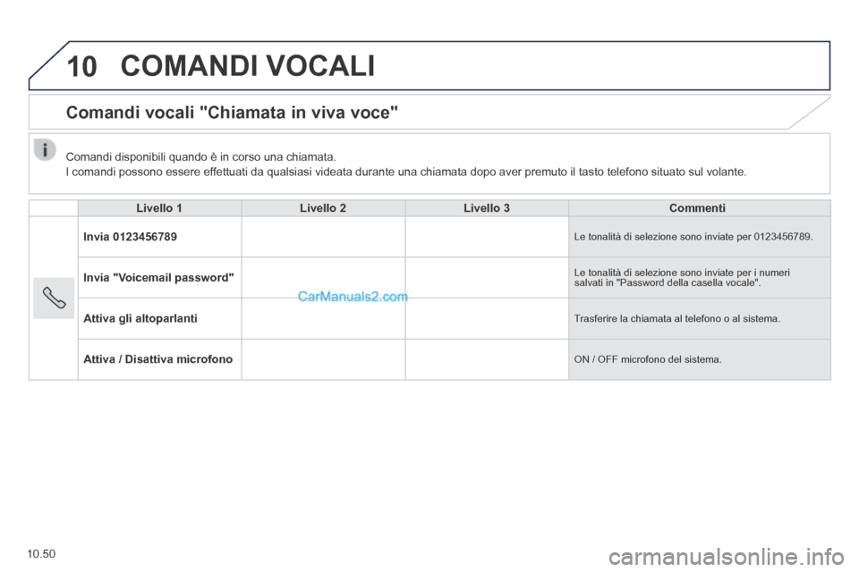Peugeot Boxer 2014  Manuale del proprietario (in Italian) 10
10.50
 COMANDI  VOCALI 
      Comandi  vocali  "Chiamata  in  viva  voce" 
Livello 1Livello 2Livello 3Commenti
Invia 0123456789 Le tonalità di selezione sono inviate per 0123456789. 
Invia "Voicem