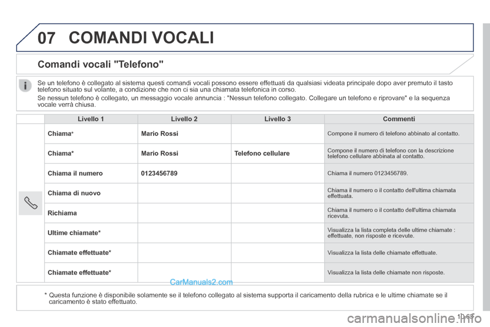 Peugeot Boxer 2014  Manuale del proprietario (in Italian) 07
10.63
 COMANDI  VOCALI 
      Comandi  vocali  "Telefono" 
  Livello 1Livello 2Livello 3Commenti
Chiama  *  Mario Rossi Compone il numero di telefono abbinato al contatto. 
Chiama * Mario RossiTele