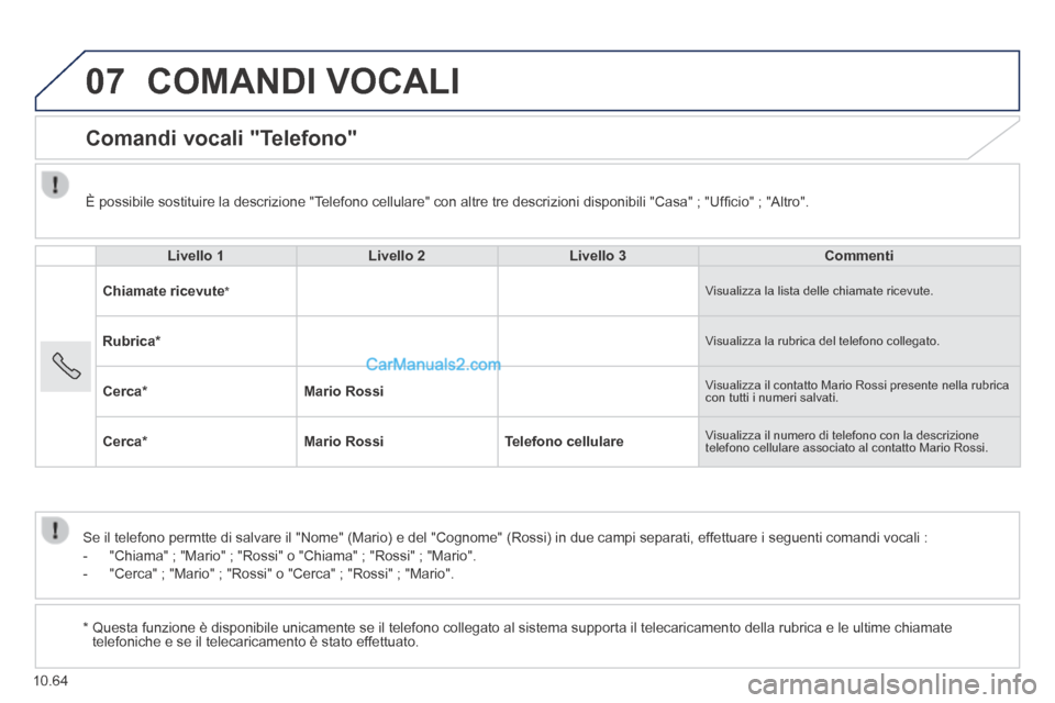 Peugeot Boxer 2014  Manuale del proprietario (in Italian) 07
10.64
 COMANDI  VOCALI 
      Comandi  vocali  "Telefono" 
  Livello 1Livello 2Livello 3Commenti
Chiamate ricevute  *   Visualizza la lista delle chiamate ricevute. 
Rubrica *  Visualizza la rubric