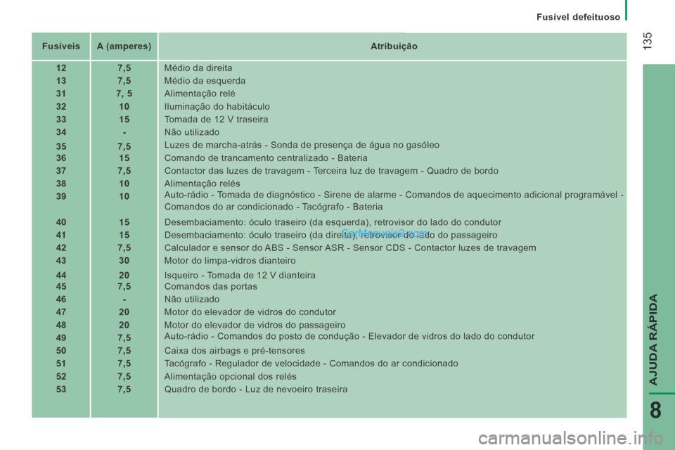 Peugeot Boxer 2014  Manual do proprietário (in Portuguese)    Fusível  defeituoso   
 135
AJUDA RÁPIDA
8
   Fusíveis      A (amperes)        Atribuição   
   12        7,5     Médio da direita 
   13        7,5     Médio da esquerda 
   31        7,   
