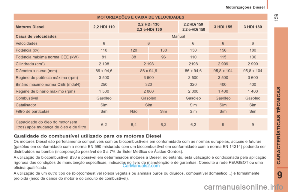 Peugeot Boxer 2014  Manual do proprietário (in Portuguese)    Motorizações  Diesel   
 159
9
CARACTERÍSTICAS TÉCNICAS
          Qualidade  do  combustível  utilizado  para  os  motores  Diesel 
  Os motores Diesel são perfeitamente compatíveis com os b