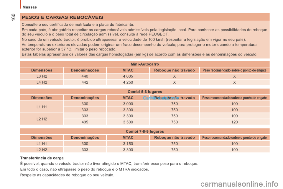 Peugeot Boxer 2014  Manual do proprietário (in Portuguese)   Massas  
 160 PESOS E CARGAS REBOCÁVEIS 
 Consulte o seu certificado de matrícula e a placa do fabricante. 
 Em cada país, é obrigatório respeitar as cargas rebocáveis a\
dmissíveis pela legi