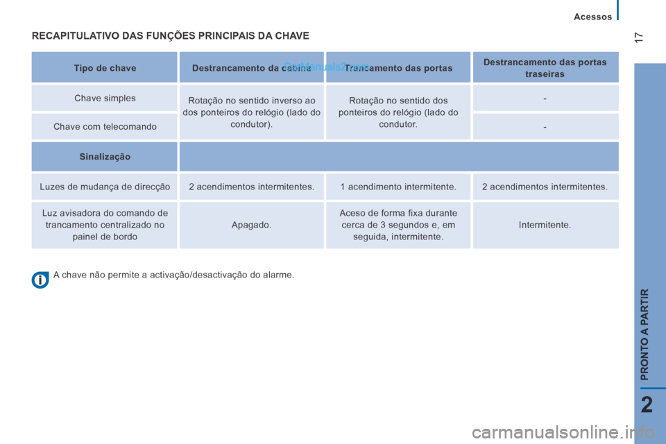 Peugeot Boxer 2014  Manual do proprietário (in Portuguese) 17
2
PRONTO A PARTIR
   Acessos   
 RECAPITULATIVO DAS FUNÇÕES PRINCIPAIS DA CHAVE  
   Tipo de chave      Destrancamento da cabina       Trancamento das portas       Destrancamento das portas 
tras