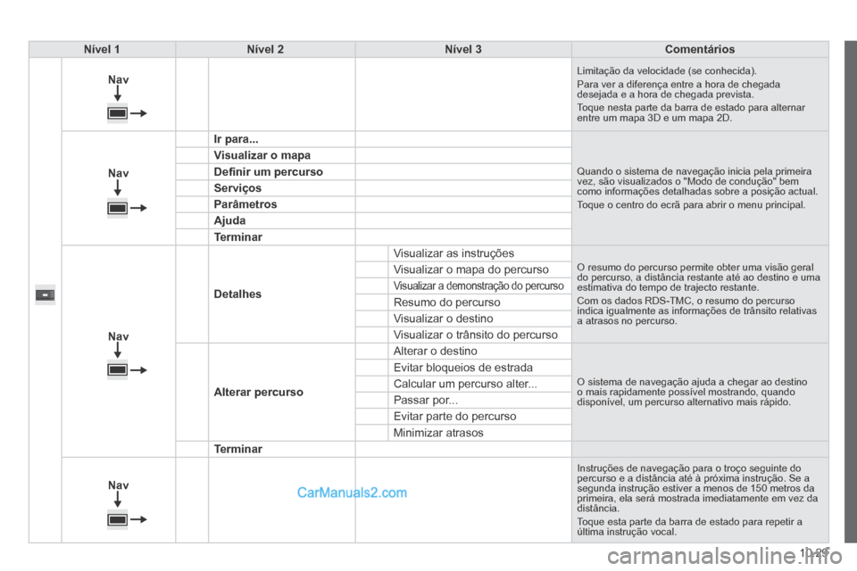 Peugeot Boxer 2014 Manual do proprietário (in Portuguese) 10.29
Nível 1Nível 2Nível 3Comentários
Nav Limitação da velocidade (se conhecida). Para ver a diferença entre a hora de chegada desejada e a hora de chegada prevista. Toque nesta parte da bar Peugeot Boxer 2014 Manual do proprietário (in Portuguese) 10.29
Nível 1Nível 2Nível 3Comentários
Nav Limitação da velocidade (se conhecida). Para ver a diferença entre a hora de chegada desejada e a hora de chegada prevista. Toque nesta parte da bar